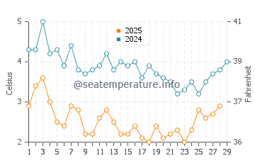 Peggotty Beach water temp chart in February