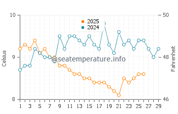 Pembrokeshire water temp chart in February