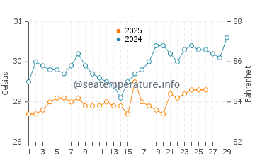 Penatu water temp chart in February