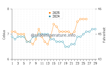 Pender Harbour water temp chart in February