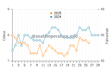 Pender Island water temp chart in February