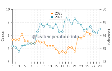 Temperature dell'acqua a Pendine a febbraio