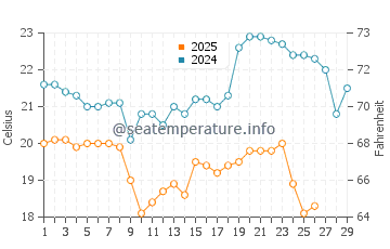 Penghu water temp chart in February