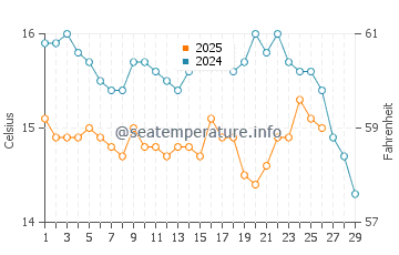 Peniche water temp chart in February
