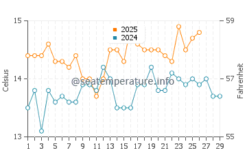 Peniscola water temp chart in February