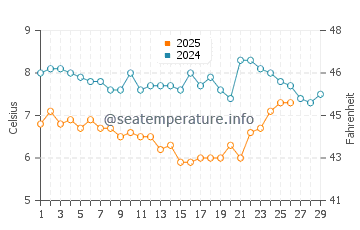 Penmaenmawr water temp chart in February