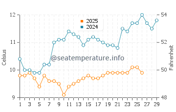 Temperature dell'acqua a Penmarch a febbraio