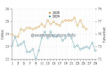 Pennekamp water temp chart in February