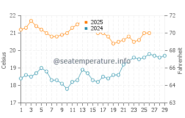 Temperature dell'acqua a Penneshaw a febbraio