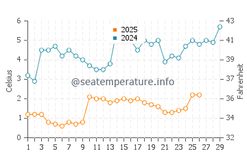 Penns Grove water temp chart in February