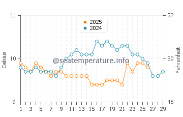 Penryn water temp chart in February