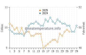 Temperature dell'acqua a Pentewan a febbraio
