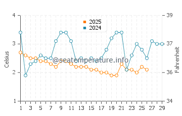 Pentwater water temp chart in February