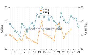 Temperatura del agua en Pepel en febrero