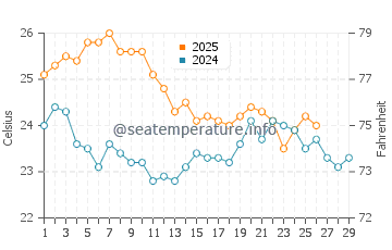 Peppermint Grove water temp chart in February