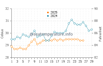 Perai water temp chart in February