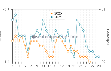 Perce water temp chart in February