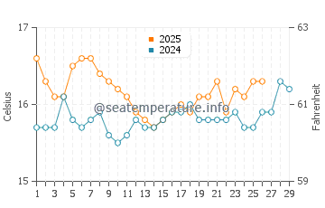 Temperature dell'acqua a Perdika a febbraio