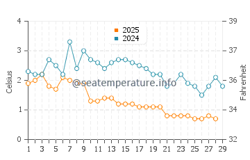 Pere Marquette water temp chart in February