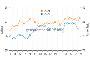 Perez water temp chart in February
