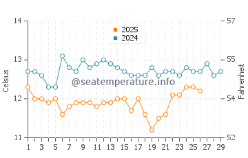 Perpignan water temp chart in February