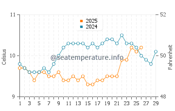 Temperature dell'acqua a Perros-Guirec a febbraio