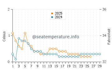 Temperature dell'acqua a Pershagen a febbraio