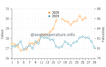 Temperatura da água em Peruíbe em fevereiro