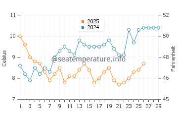 Wassertemperatur Pesaro im Februar