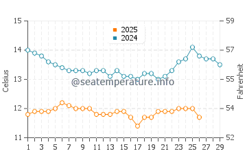 Pescadero water temp chart in February