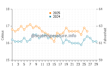Petani Beach water temp chart in February