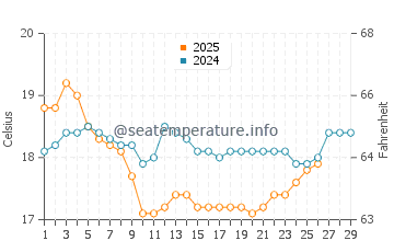 Peterborough water temp chart in February