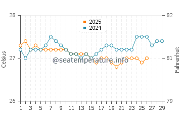Temperature dell'acqua a Petit-Canal a febbraio