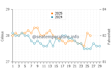 Temperatura da água em Petit-Goave em fevereiro