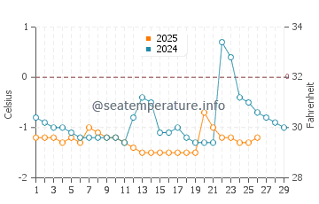 Temperature dell'acqua a Petit Rocher a febbraio