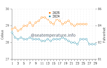 Temperatura vode u Petite Case Noyale u veljači