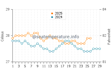 Temperature dell'acqua a Petite Riviere De Nippes a febbraio