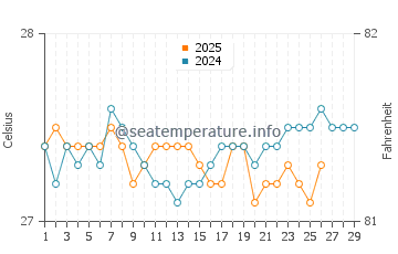 Temperature dell'acqua a Petite Terre a febbraio