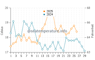 Petone water temp chart in February