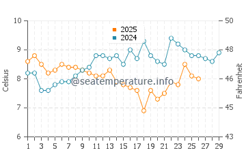 Pett Level water temp chart in February