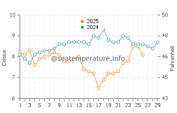 Pevensey Bay water temp chart in February