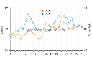 Phi Phi Islands water temp chart in February