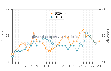 Wassertemperatur Ajuy im Februar