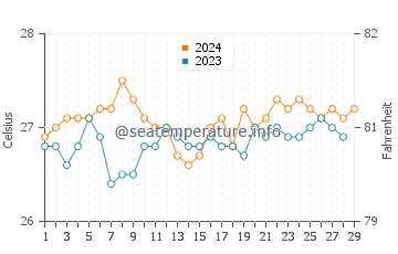 Alcantara water temp chart in February
