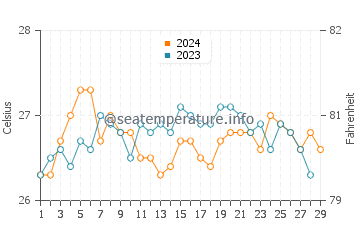Algeciras water temp chart in February