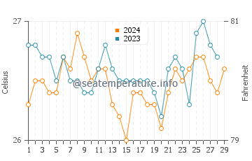 Temperatura vode u Armenija u veljači