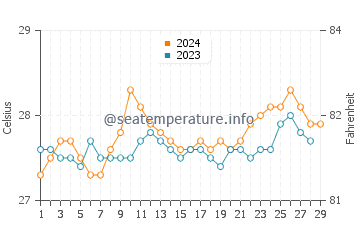 Temperatura vode u Cadiz u veljači
