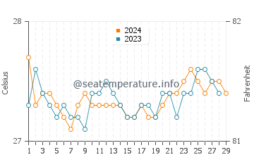 Temperatura vode u Carmelo u veljači