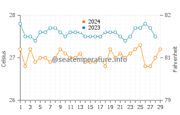 Cartagena water temp chart in February
