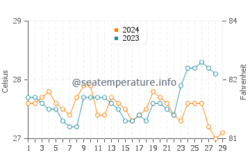 Temperatura del agua en El Salvador en febrero